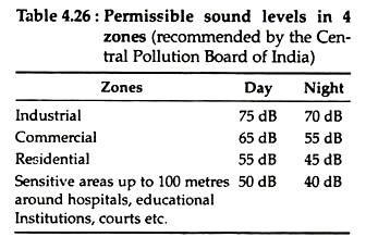 Essay on noise pollution