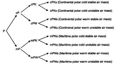 Air Mass Classification Chart