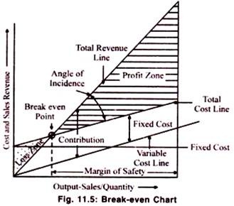 Angle Of Incidence In Break Even Chart