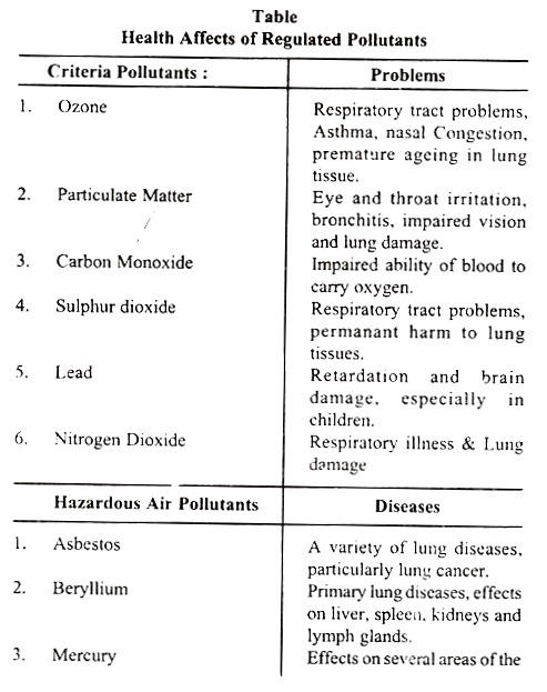 Health affects of regulated pollutants