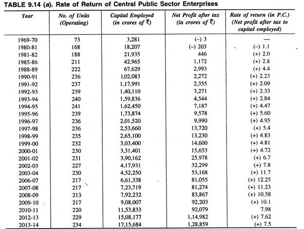 Rate of Return of Central Public Sector Enterprises