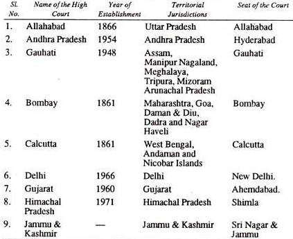 Hight Courts and their Jurisdiction