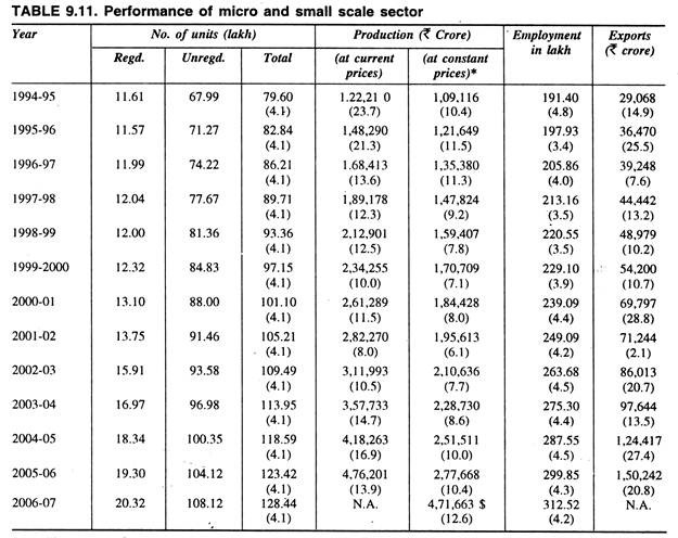 Performance of Micro and Small Scale Sector