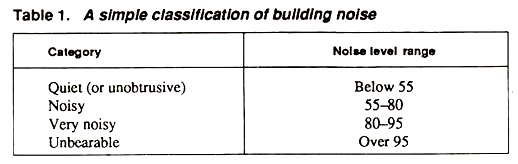 Simple Classification of Building Noise