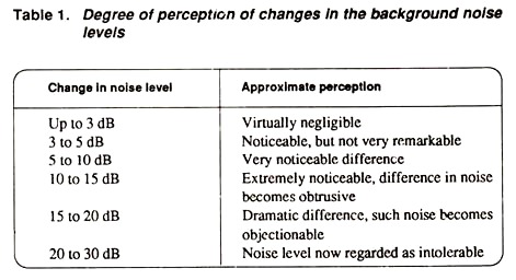 Degree of Perception of Changes in the Background Noise Levels