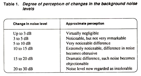 Degree of Perception of Changes in the Background Noise Levels