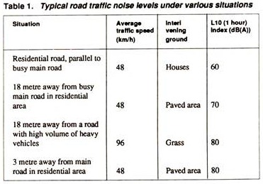 Typical Road Traffic Noise Levels