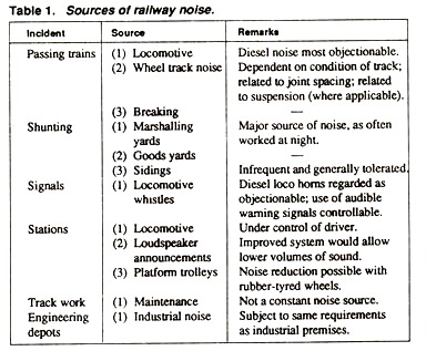 Sources of Railway Noise