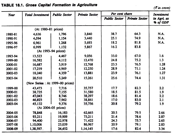 Gross Capital Formation in Agriculture