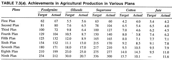 Achievemnts in Agricultural Production in Various Plans 