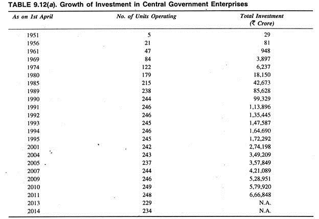Growth of Investment in Central Government Enterprises 
