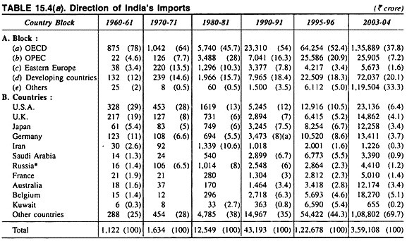 Direction of India's Imports