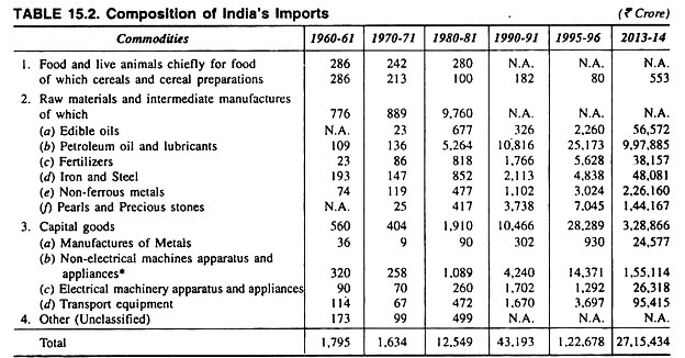Composition of India's Imports