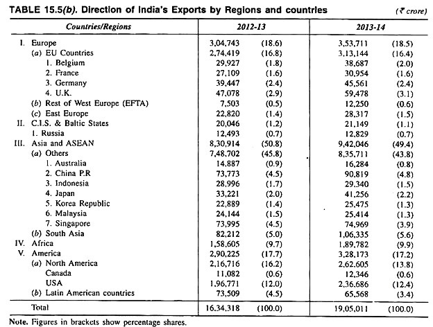 Direction of India's Exports by Regions and Countries