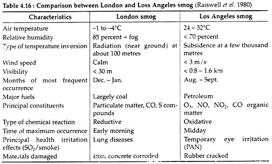 Comparison between London and Loss Angeles smog