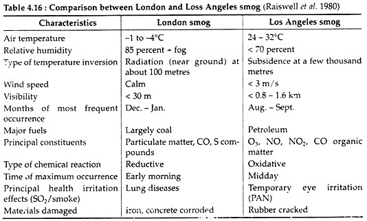 Comparison between London and Loss Angeles smog