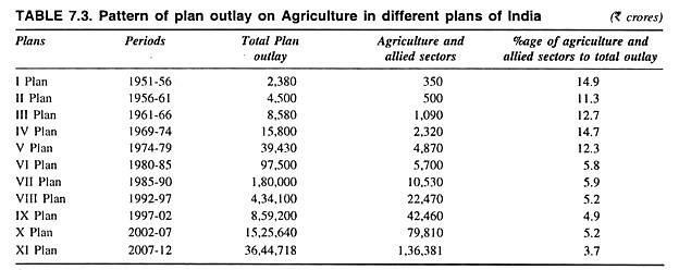 Pattern of Plan Outlay on Agriculture 