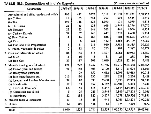 Composition of India's Exports
