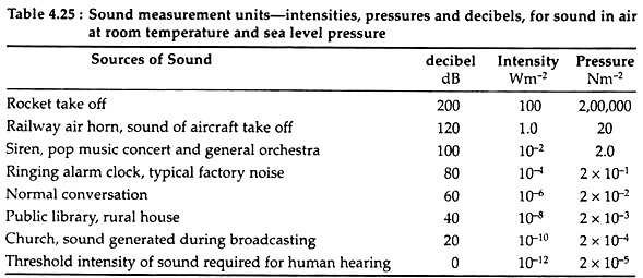 Sound Measurement Units