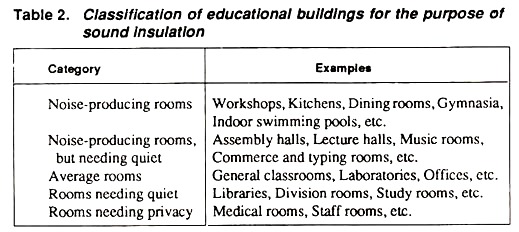 Classification of Educational Buildings for the Purpose of Sound Insulation