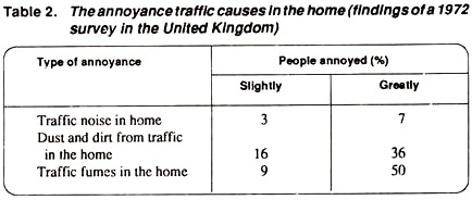 Annoyance Traffic Causes in the Home