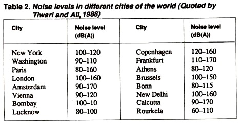 Noise Levels in different Cities of the World