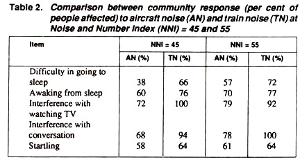 Comparison between Community Response to Aircraft Noisea and Train Noise