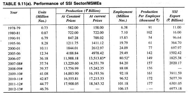 Performance of SSI Sector