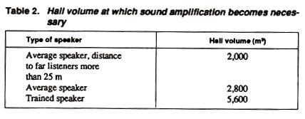 Hall volume at which sound implification becomes necessary