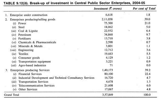 Break-Ip of Invetment in CPSE, 2004-05 