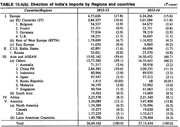 Direction of India's Imports by Regions and Countries