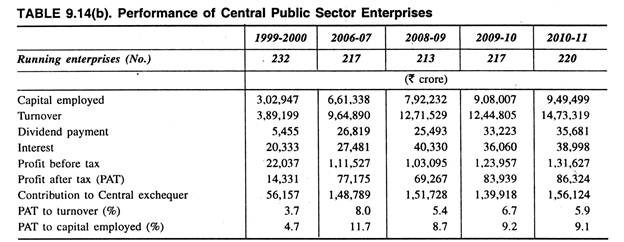 Performance of Central Public Sector Enterprises