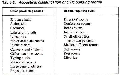 Acoustical Classification of Civic Building Rooms