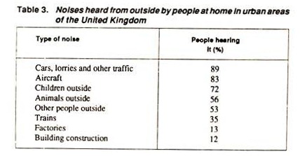 Noise Heard from Outside by People at Home