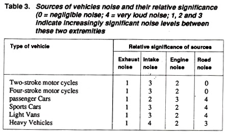 Sources of Vehicles Noise and their Relative Significance