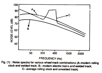 Noise Spectra for Various Wheel-Track Combinations