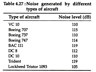 Noise Generated by Different Types of Aircraft