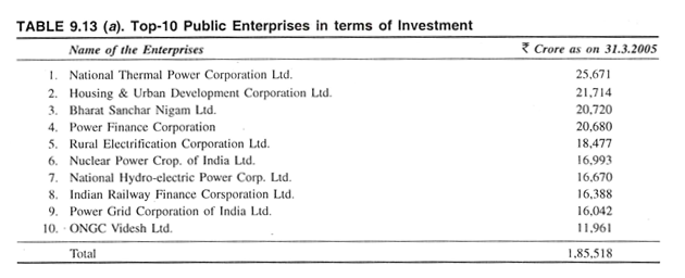 Top 10 Public Enterprises in Terms of Investment 