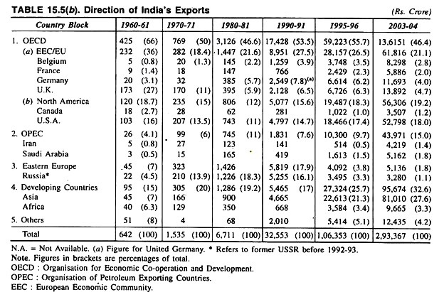 Direction of India's Exports