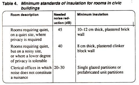 Minimum Standards of Insulation for Rooms