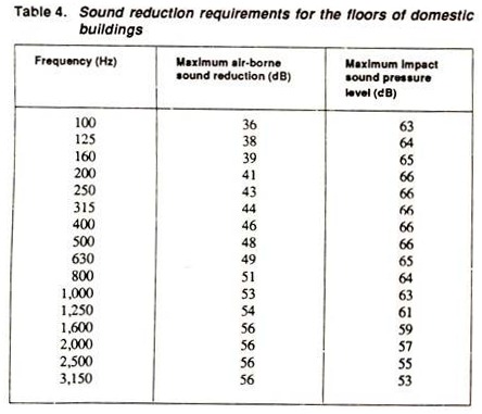 Sound Reduction Requirements for the Floors