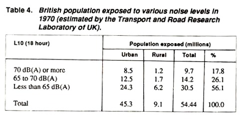 British Population Exposed to Various Noise Levels