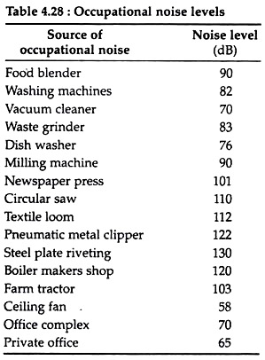 Occupational Noise Levels