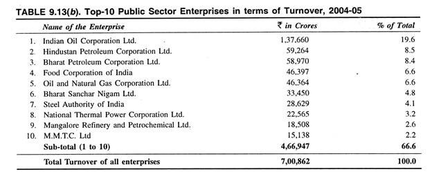 Top 10 Public Sector Enterprises in Terms of Turnover, 2004-05 