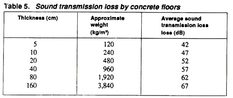 Sound Transmission Loss by Concrete Floors
