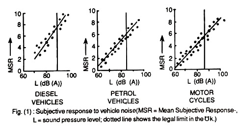 Subjective Response to Vehicle Noise