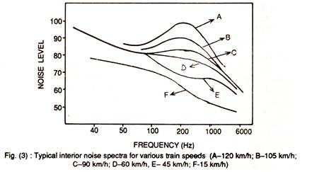 Typical Interior Noise Spectra for Various Train Speeds