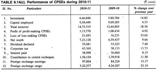 Performance of CPSEs during 2010-11 