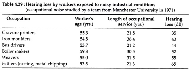 Hearing Loss by Workers