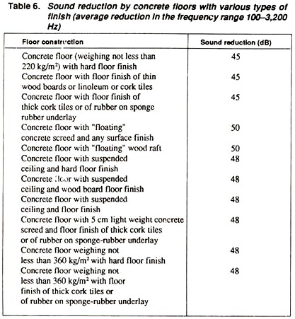 Sound Reduction by Concrete Floors